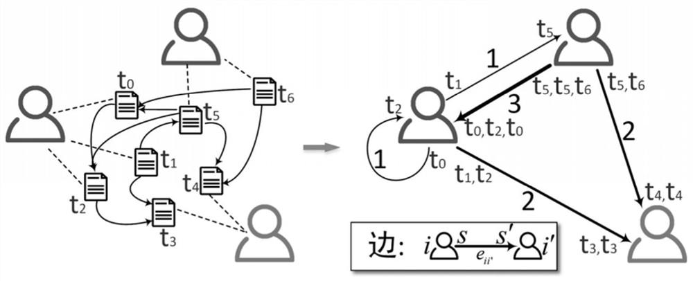 Time series community and topic detection method based on weighted time series text network