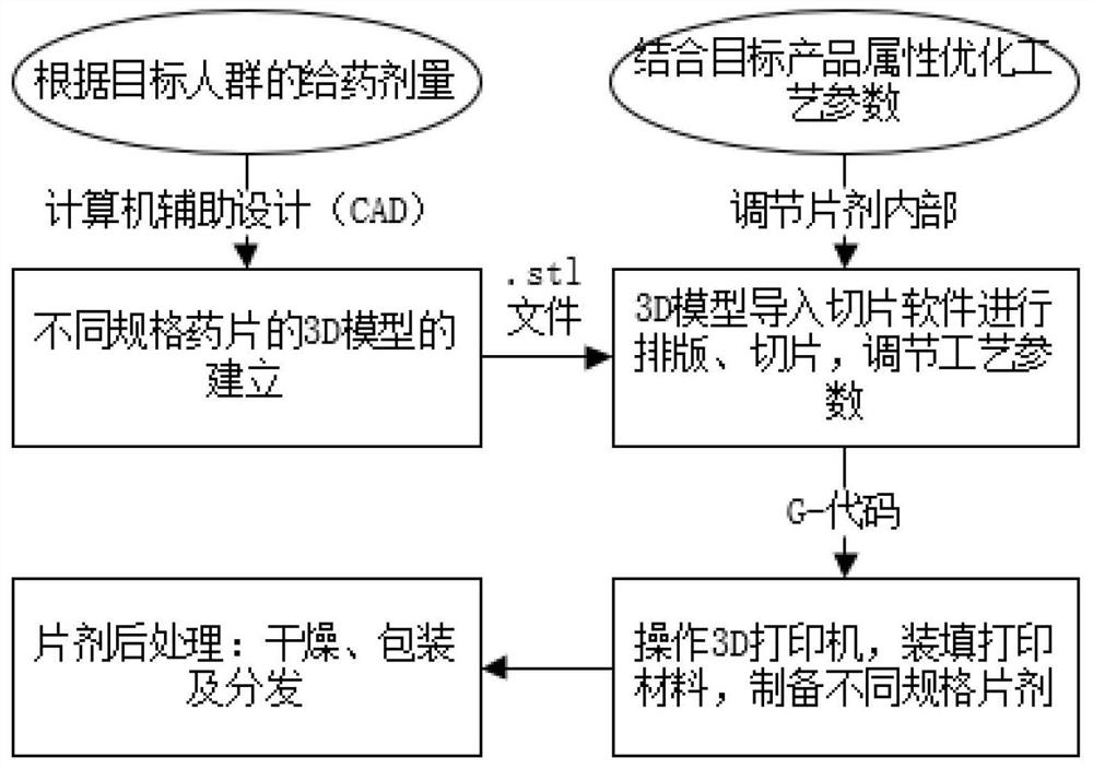 3D printing preparation as well as preparation method and application thereof