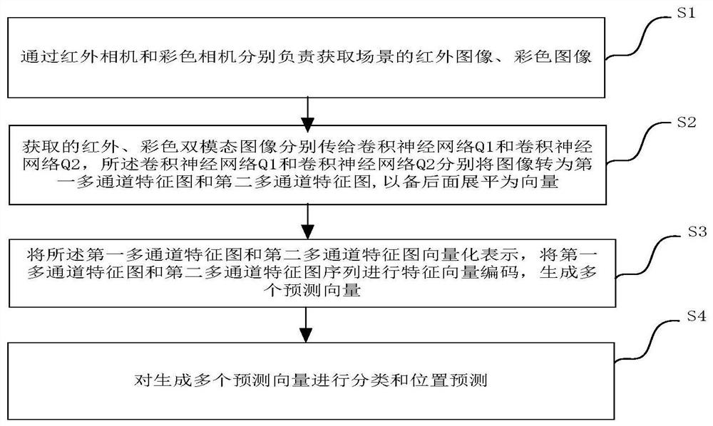 Multi-modal fusion obstacle detection method and device based on artificial intelligence blind guiding