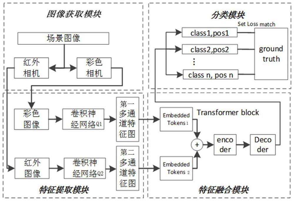 Multi-modal fusion obstacle detection method and device based on artificial intelligence blind guiding