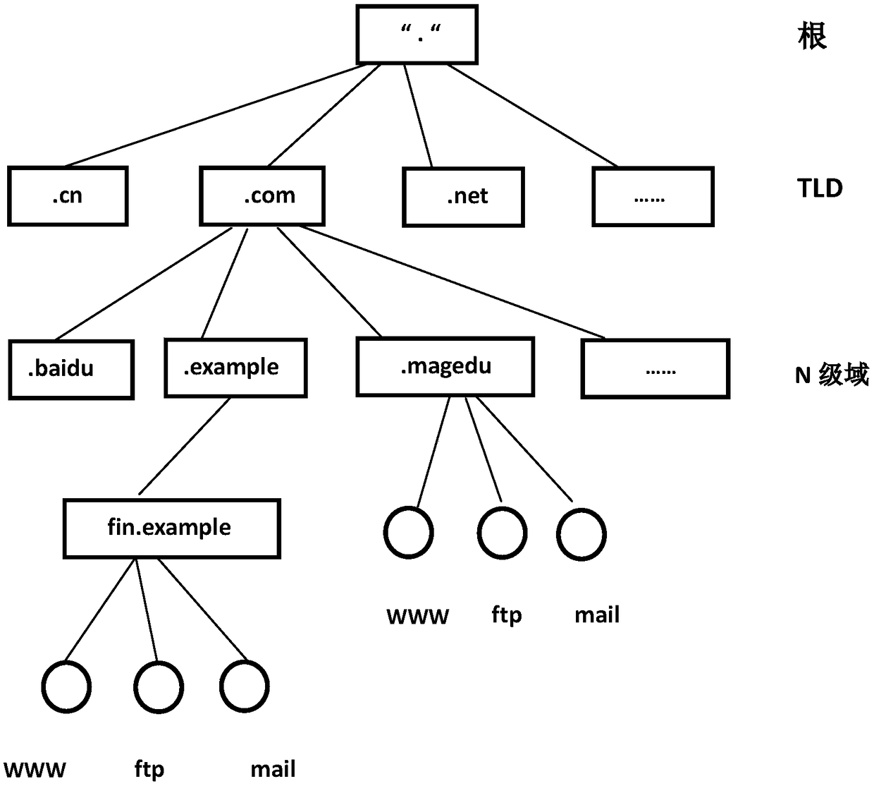 Method for resolving root domain name