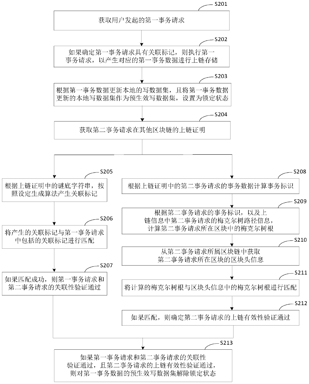 Cross-chain implementation method, device and equipment for associated transaction requests, and medium