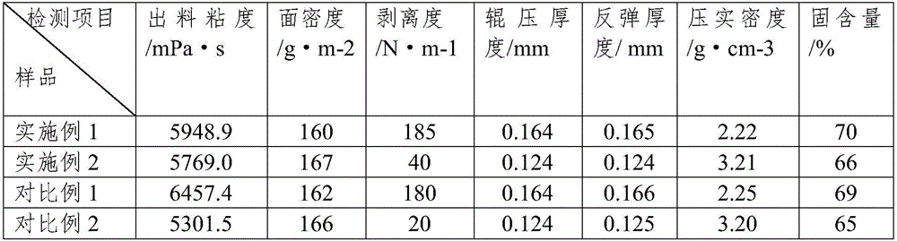 Lithium battery anode slurry mixing solvent and method for preparing lithium battery anode slurry by using solvent