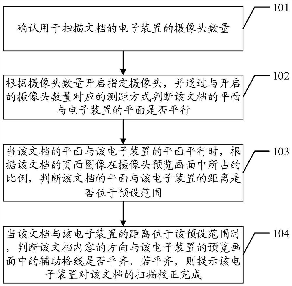 Method for correcting scanned documents, electronic device and computer-readable storage medium