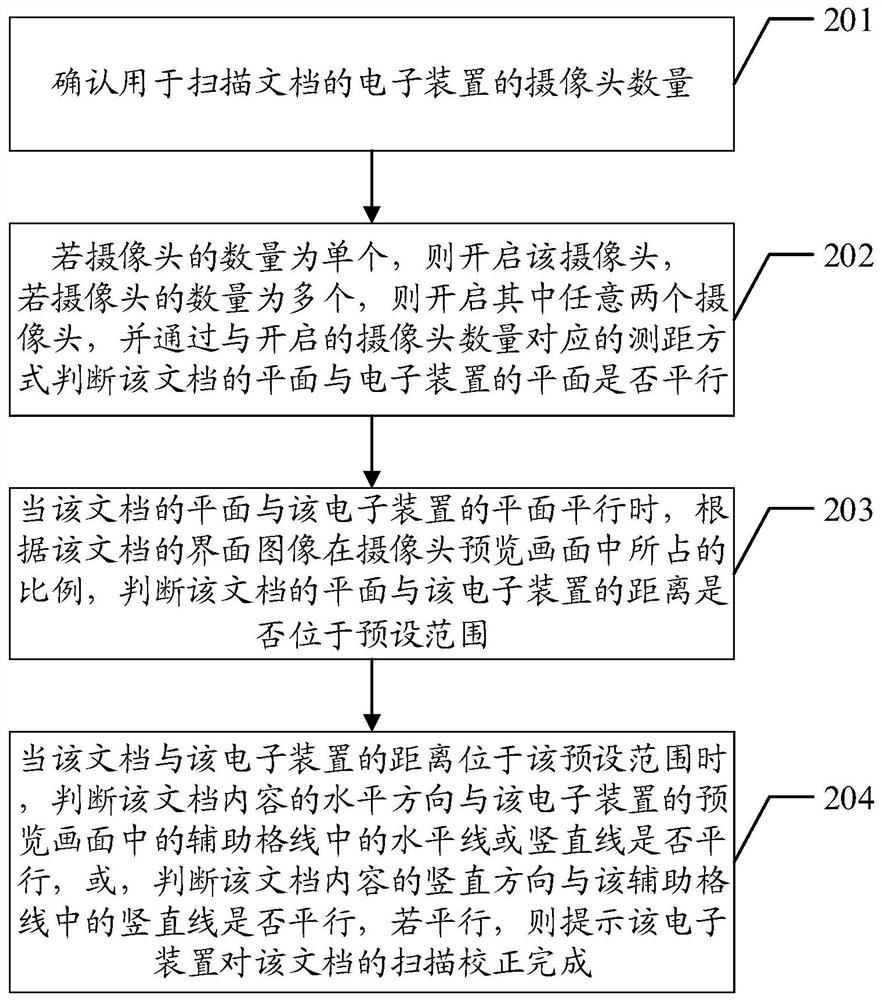 Method for correcting scanned documents, electronic device and computer-readable storage medium