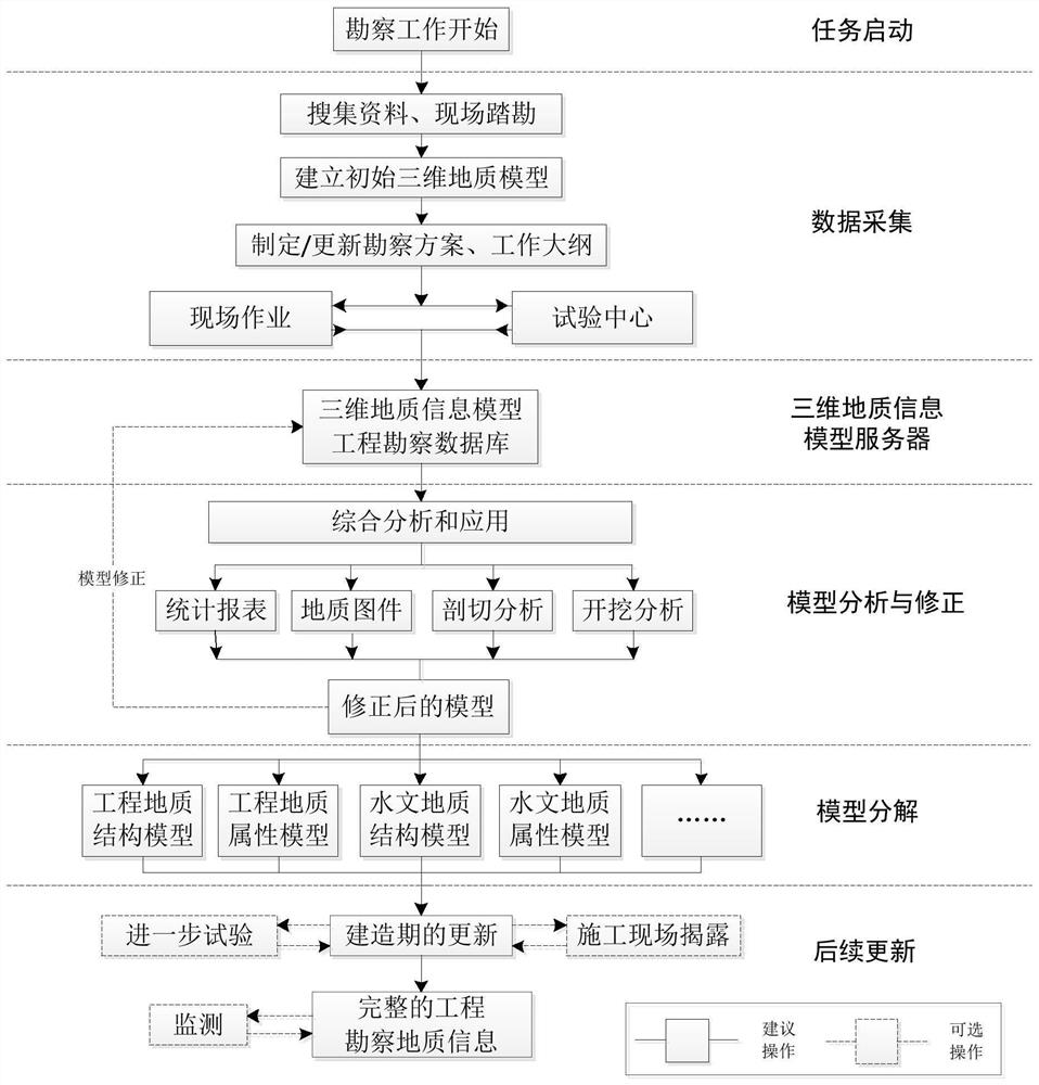 A method for engineering survey data processing oriented to the whole life cycle of geotechnical engineering