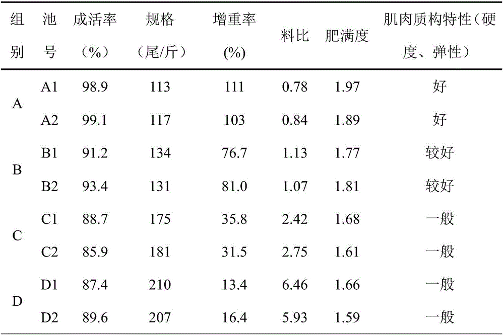 Healthy high-efficiency compound feed of dace fry and preparation method thereof