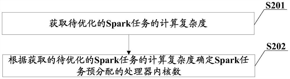 Spark performance optimization control method, device and equipment and storage medium