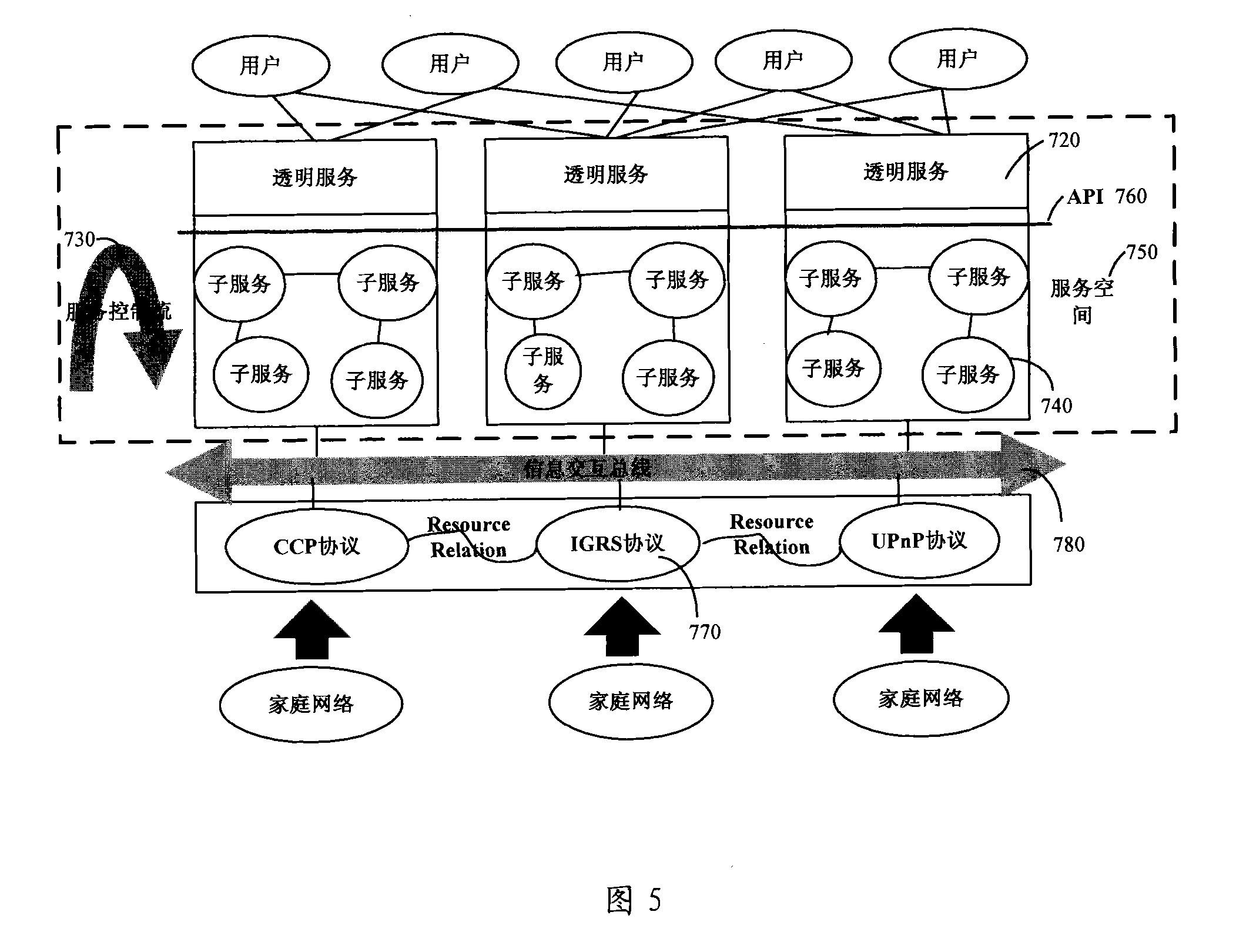 Method and system for implementing interconnection between different isomery household network standards