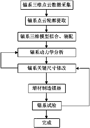 A method for fault diagnosis and additive repair of ship mooring system