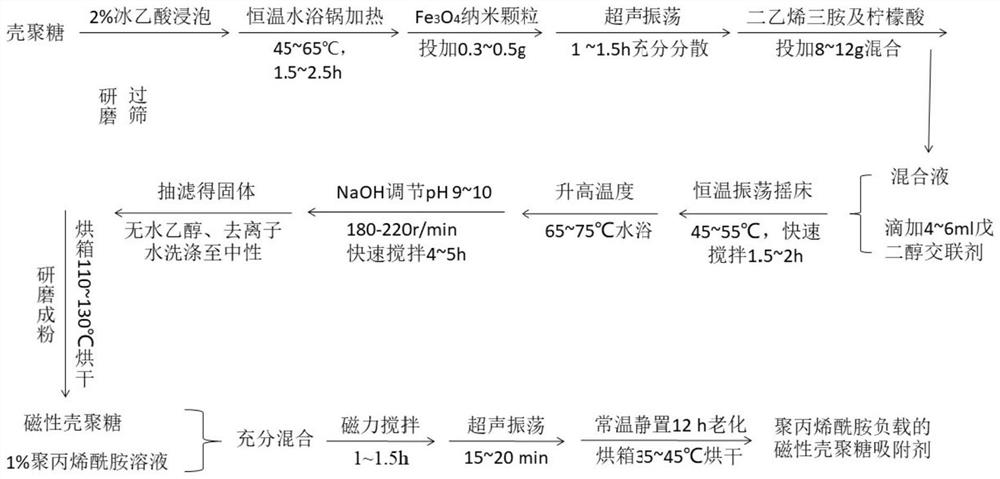 Preparation method and application of polyacrylamide-loaded magnetic chitosan adsorbent