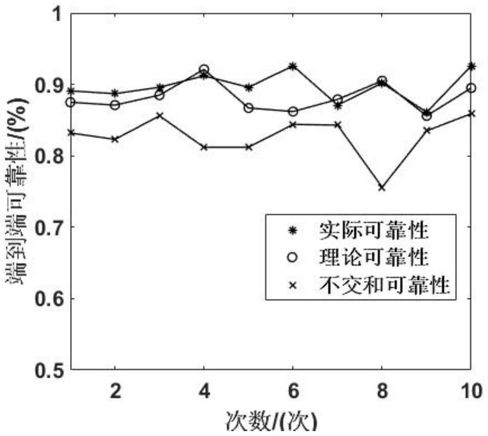 Spatial information network end-to-end reliability evaluation method