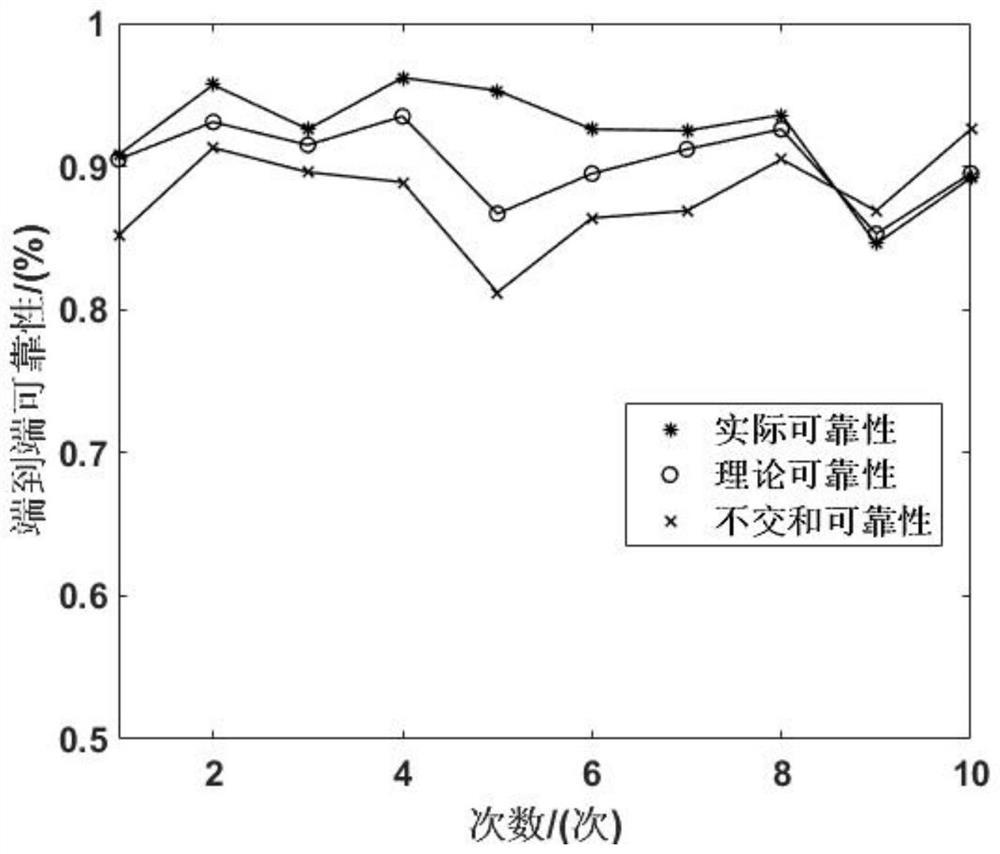 Spatial information network end-to-end reliability evaluation method