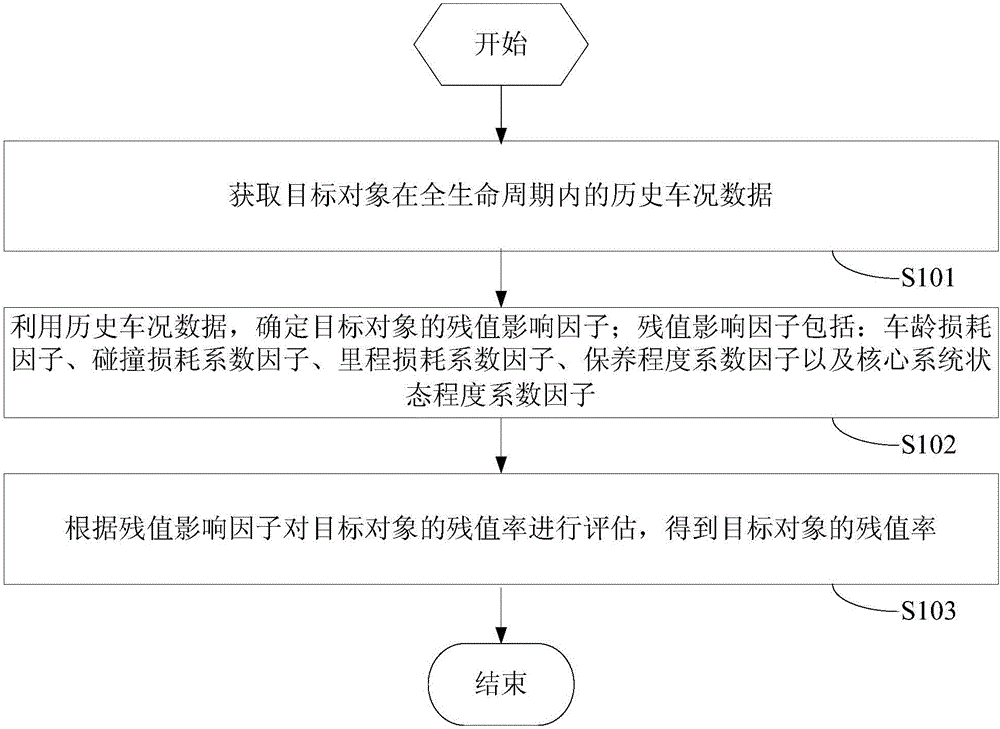 Method and apparatus for assessing residual value of vehicle