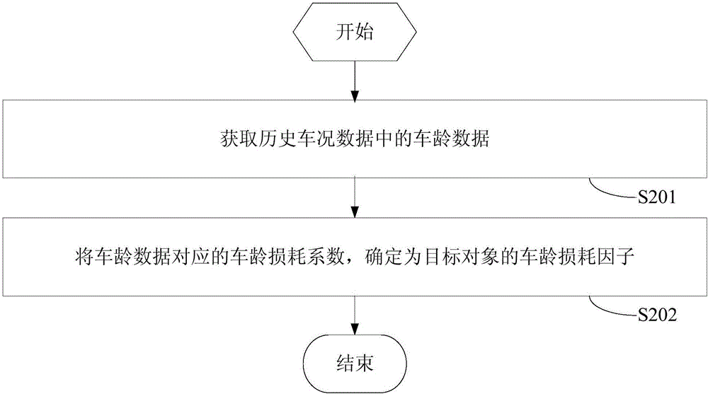 Method and apparatus for assessing residual value of vehicle