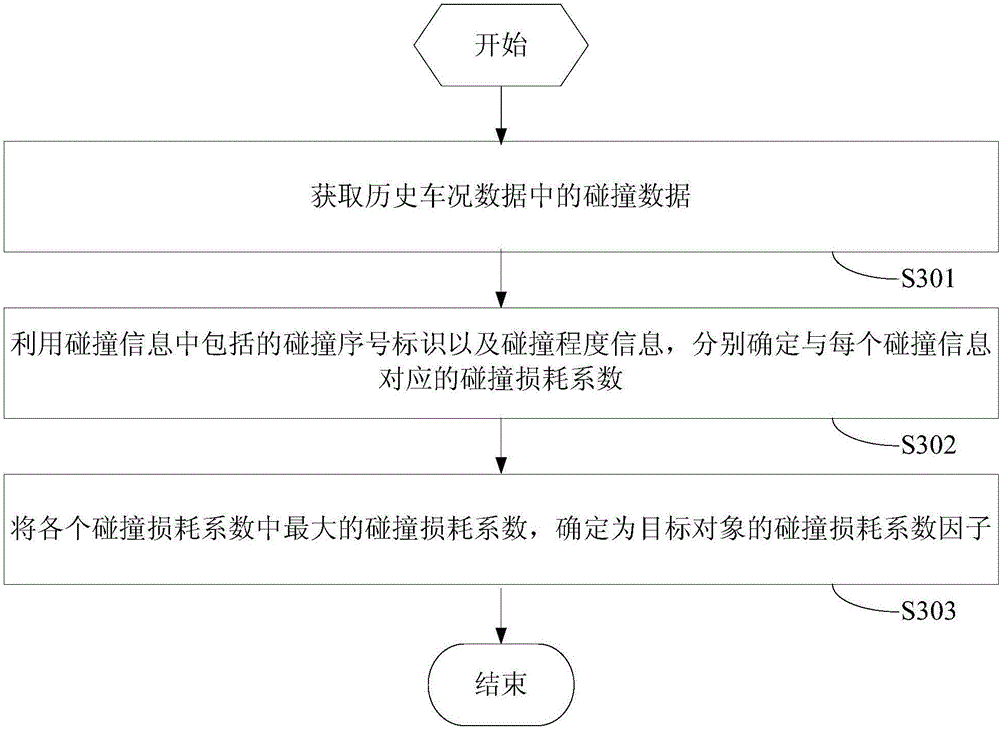 Method and apparatus for assessing residual value of vehicle