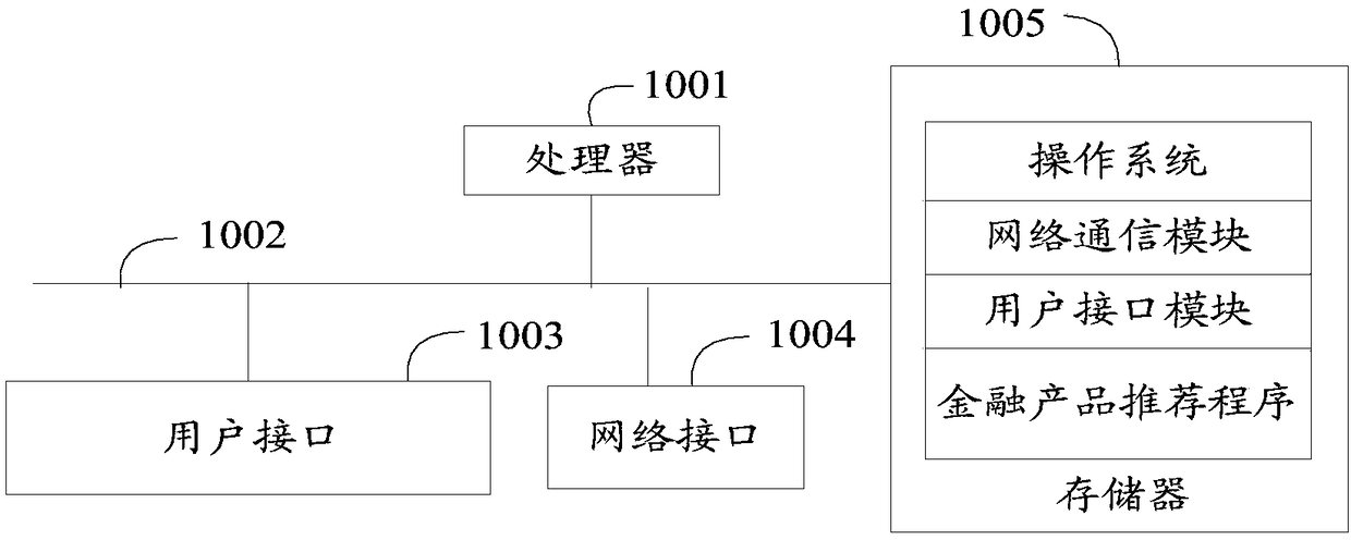 Financial product recommending method, device and equipment and computer storage medium