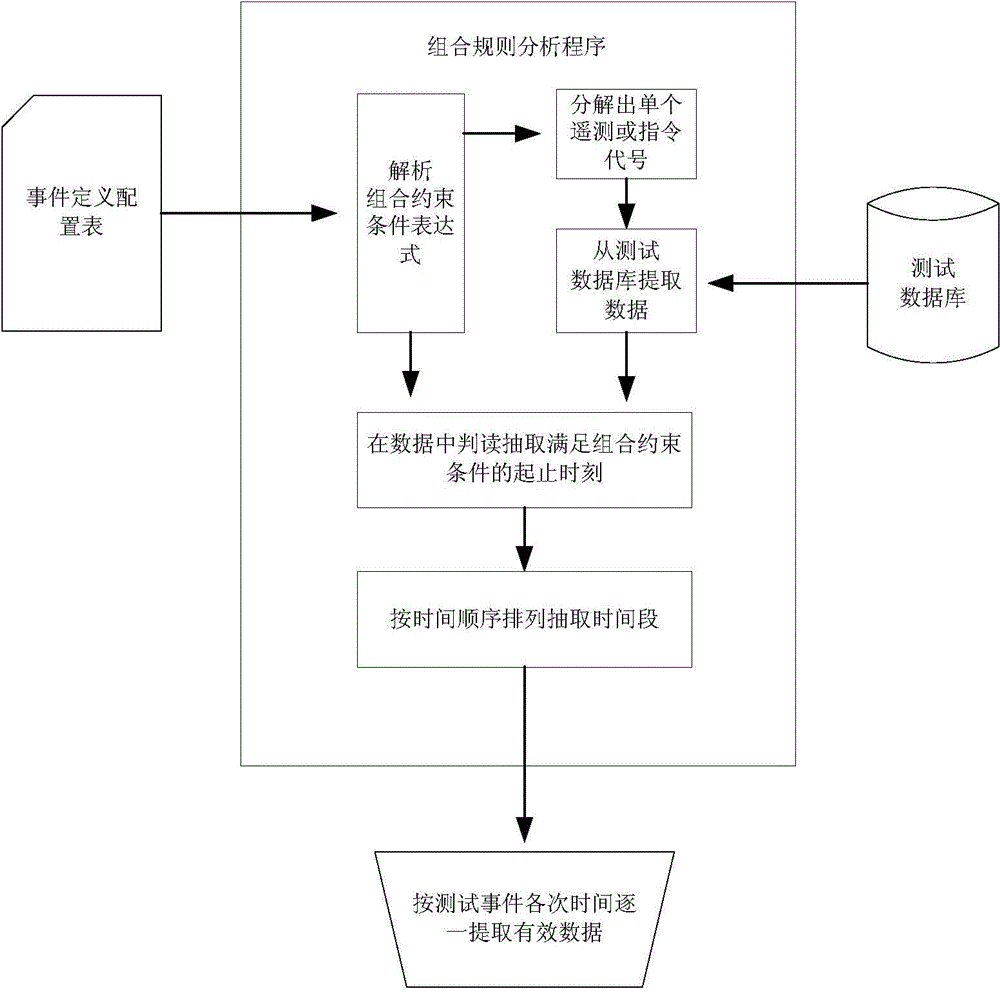 Combination rule constraint-based spacecraft test data extracting method