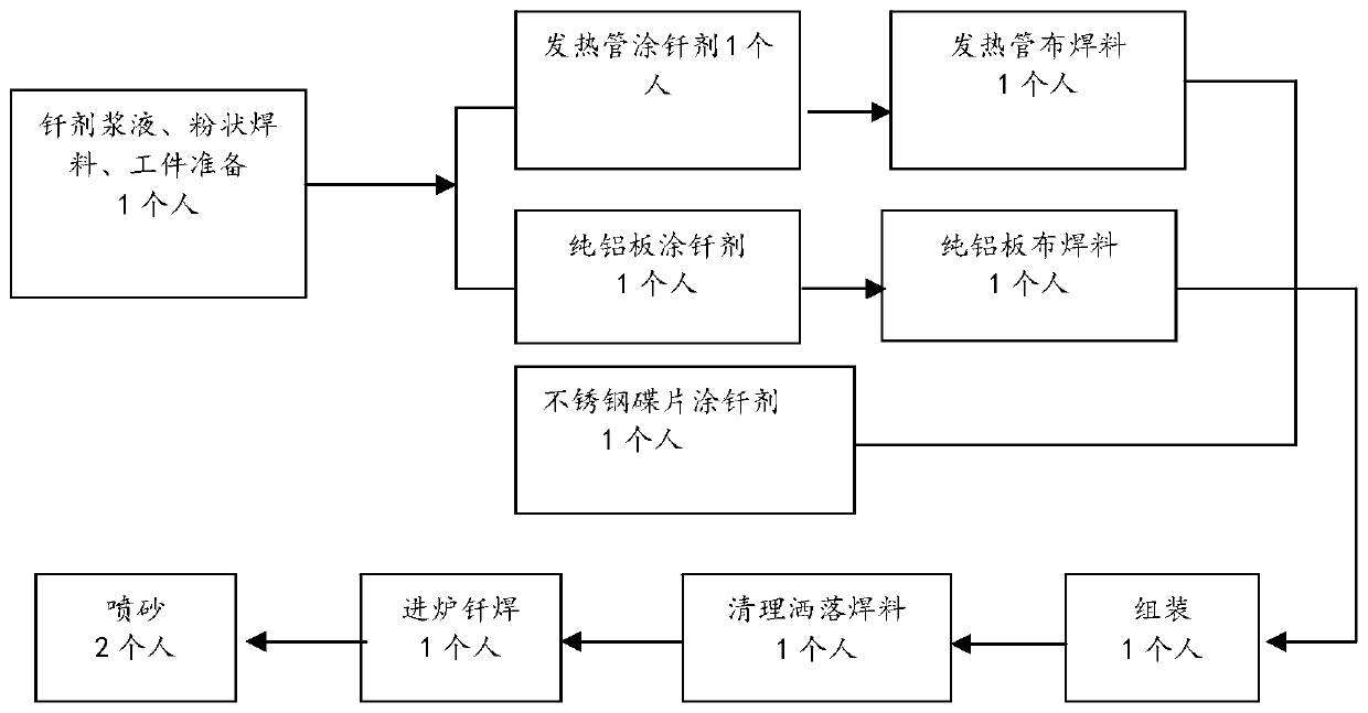 An automatic brazing process for the production of heating discs