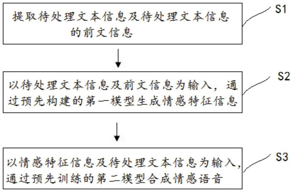 A deep learning-based emotional speech synthesis method and device