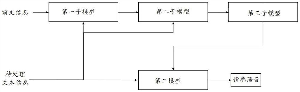 A deep learning-based emotional speech synthesis method and device