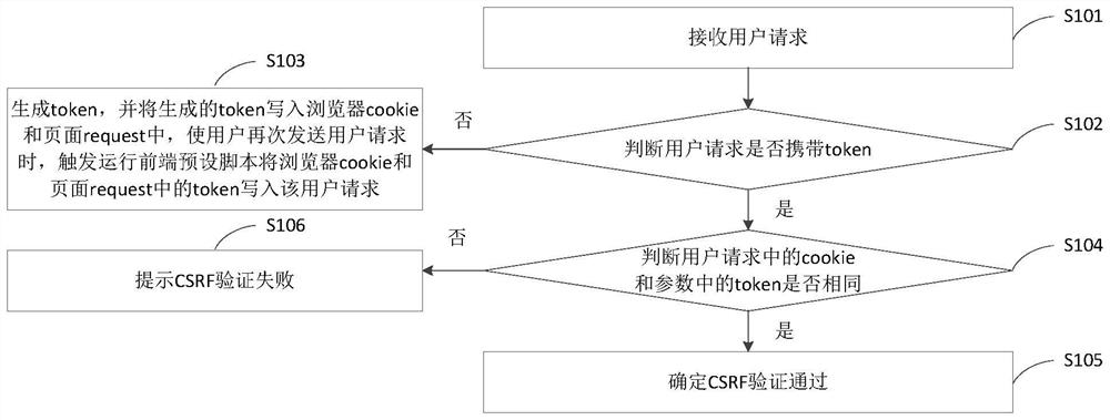 CSRF attack protection method and device