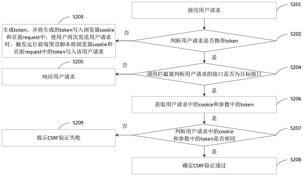 CSRF attack protection method and device