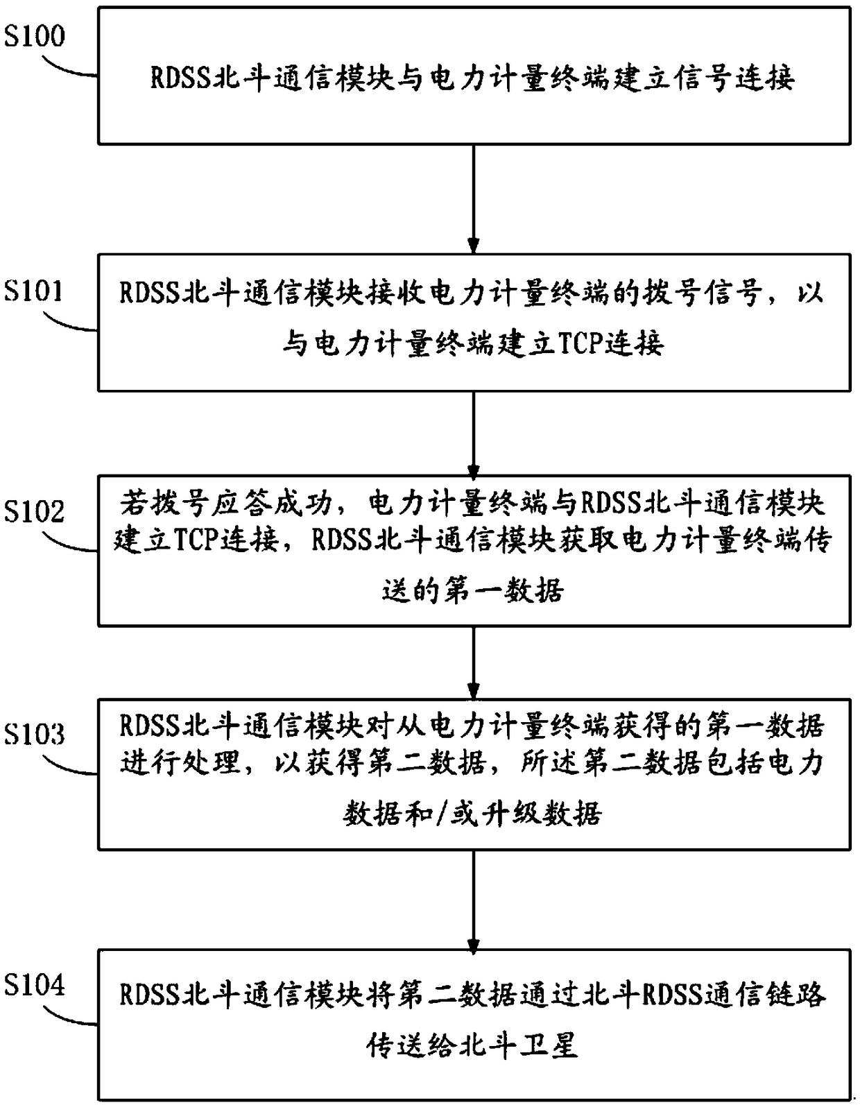 Power data acquisition and transmission method and system thereof