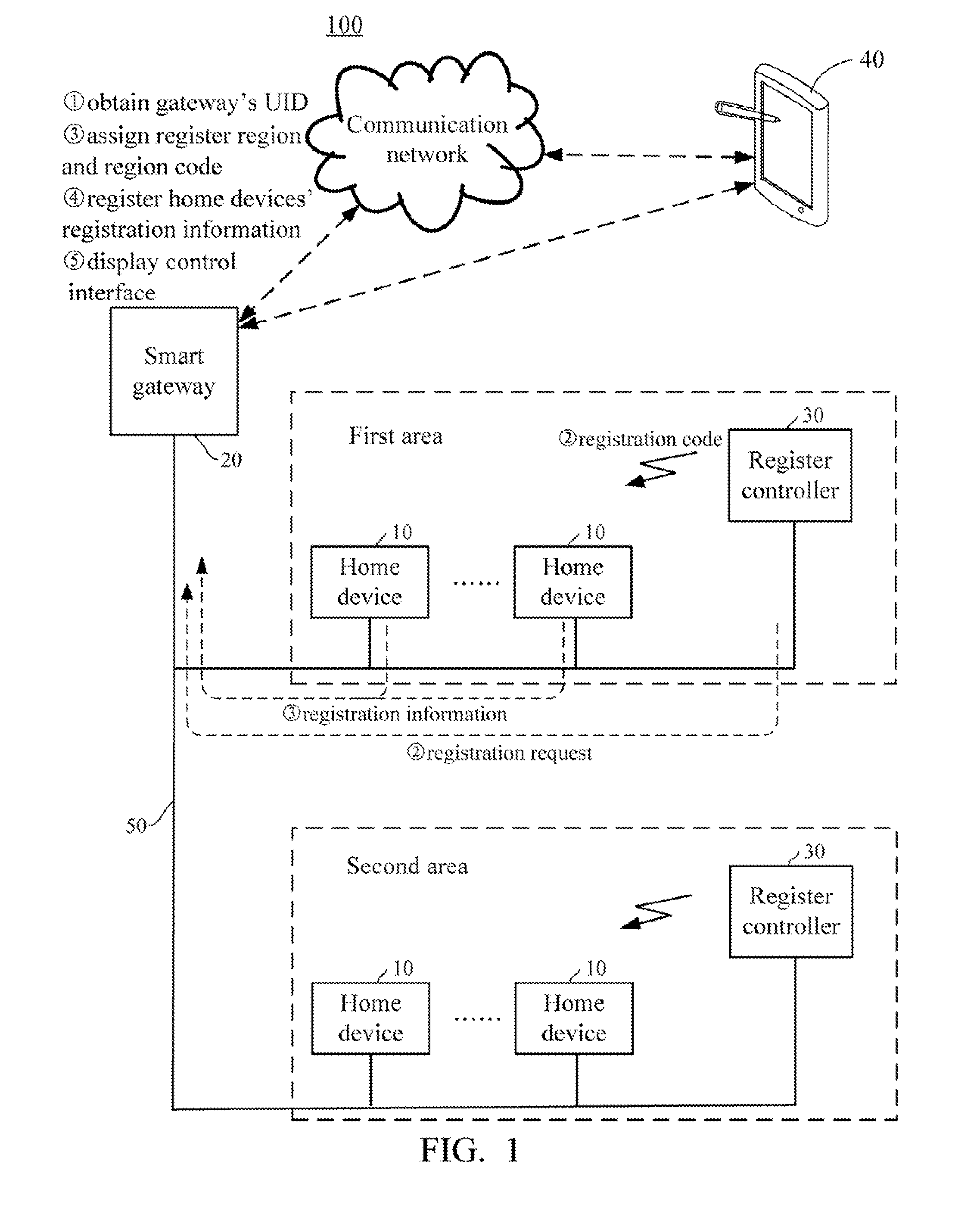 Smart home network system and register controller and method for registering home devices