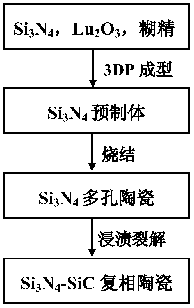 Near shape preparation method of multiphase ceramic Si3N4-SiC