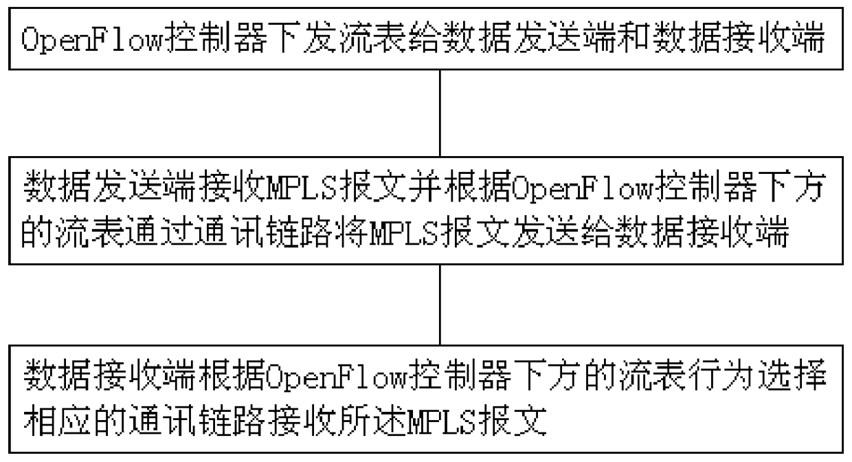 Linear protection method based on openflow