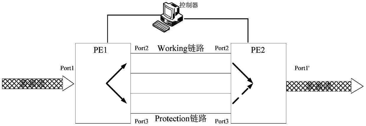 Linear protection method based on openflow