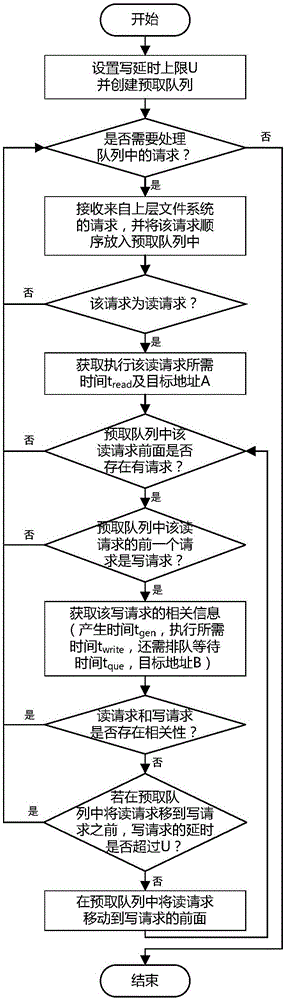 Read and write optimization dispatching method in solid-state disc system