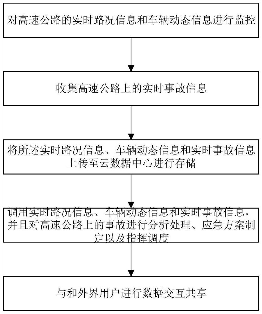 Expressway command and dispatch system and method based on road network big data