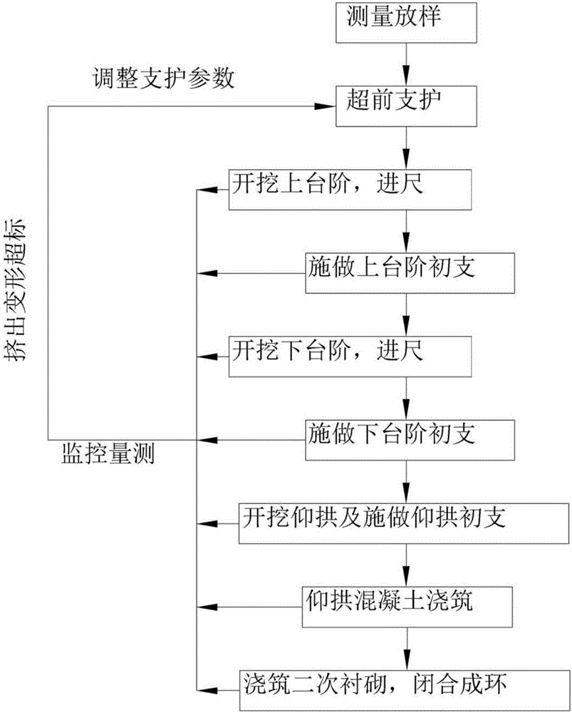 Five-step construction method for three steps of IV-stage surrounding rock ultra-large cross section