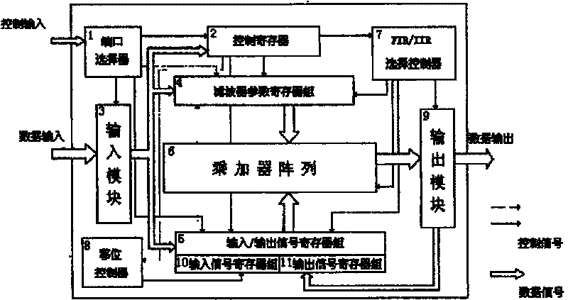 General programmable digital filter and its working method