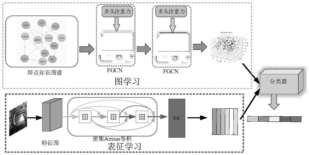 Welding spot quality identification method fusing knowledge graph and graph convolutional neural network