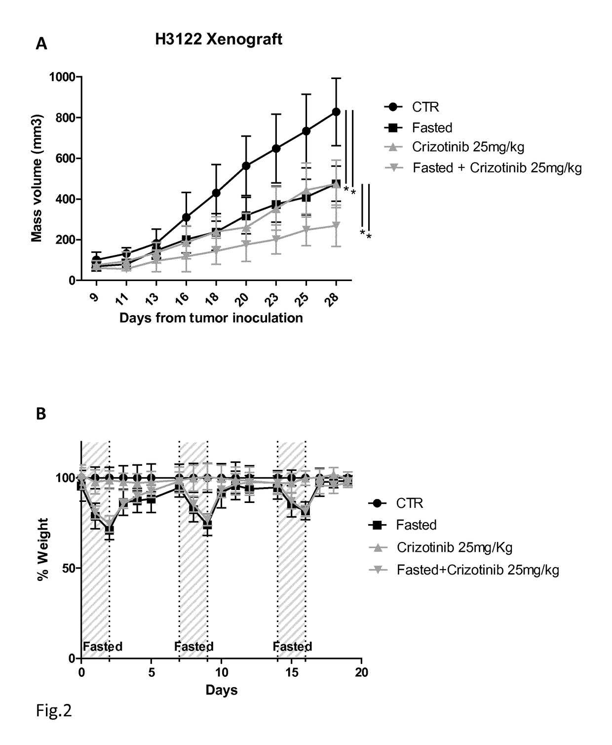 Tyrosine kinase inhibitors for use in a method of treating cancer in association with a reduced caloric intake