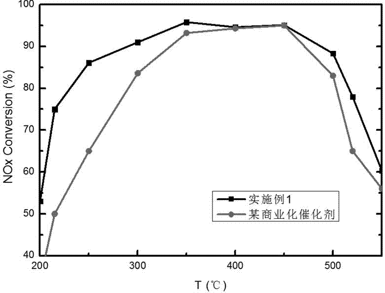 Extrusion molecular sieve honeycomb catalyst and preparation method thereof