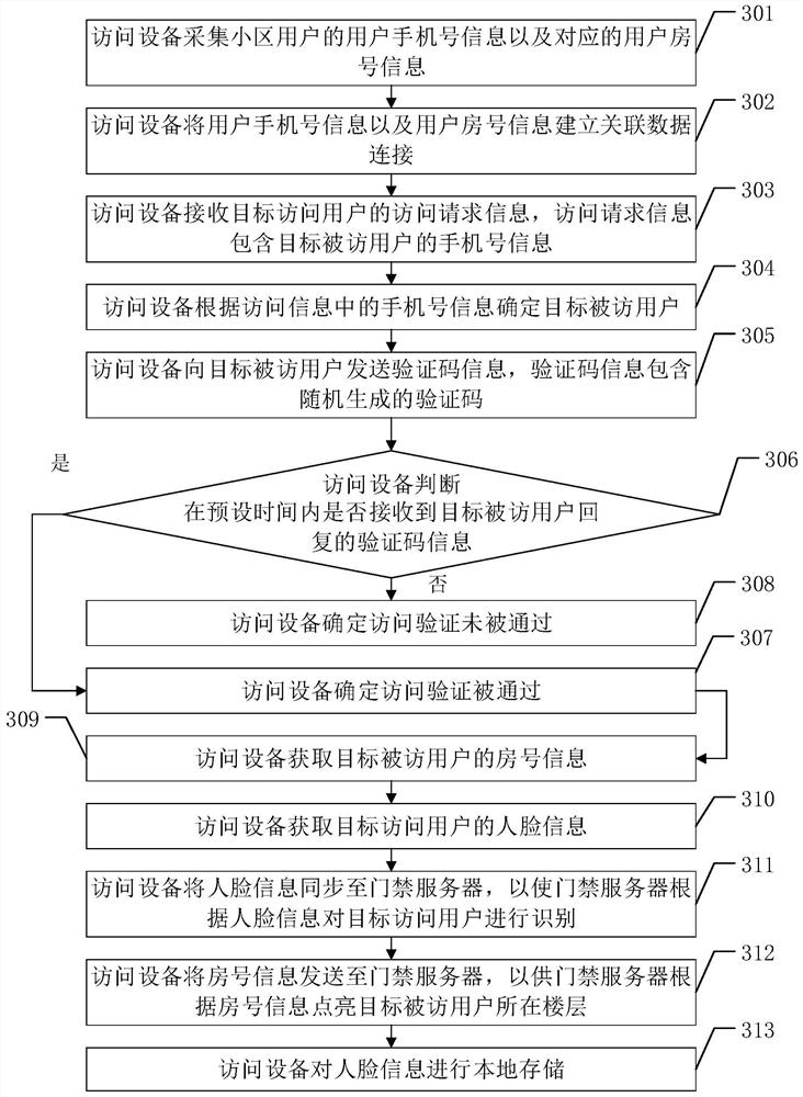 Community visitor processing method and related device