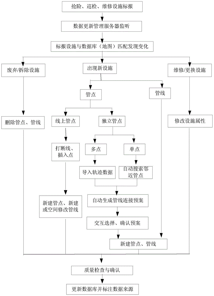 An integrated system and method for emergency maintenance and update based on target tracking