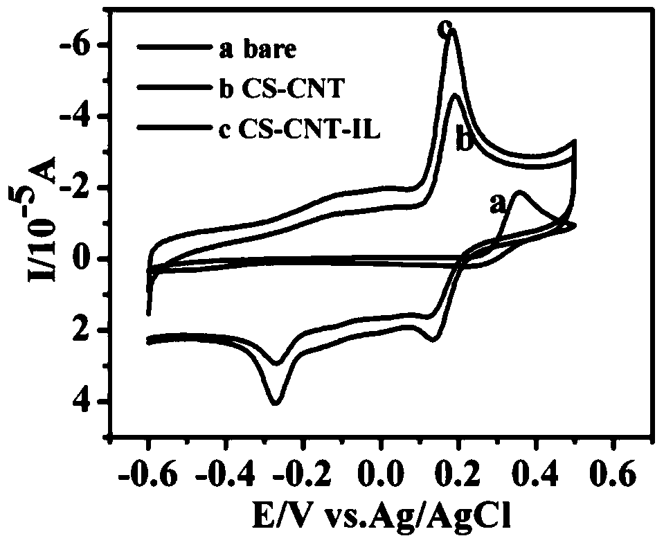 Ionic liquid/MCNT-modified electrode for sensitively detecting dopamine and preparation method and application of ionic liquid/MCNT-modified electrode