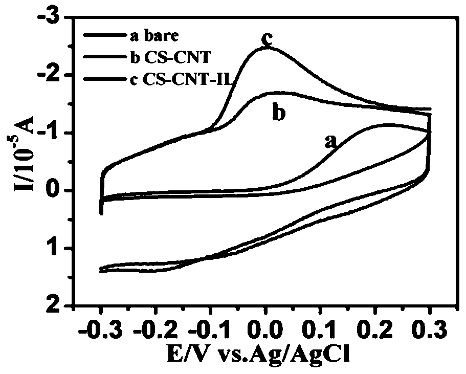 Ionic liquid/MCNT-modified electrode for sensitively detecting dopamine and preparation method and application of ionic liquid/MCNT-modified electrode