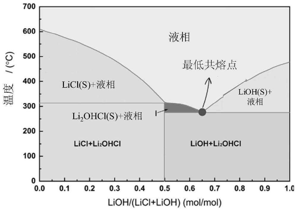 Closed-loop recovery method of lithium-containing molten salt