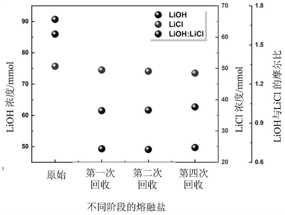 Closed-loop recovery method of lithium-containing molten salt