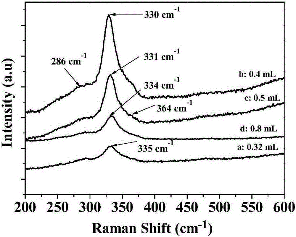 Preparation method of copper zinc tin sulfide nanocrystal with custerite structure