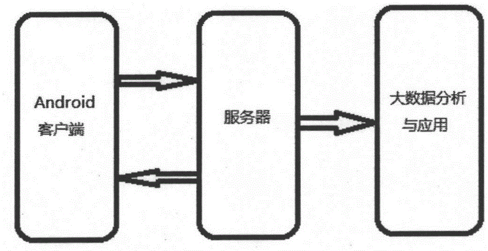 Mobile network optimization data collection method based on Android terminal