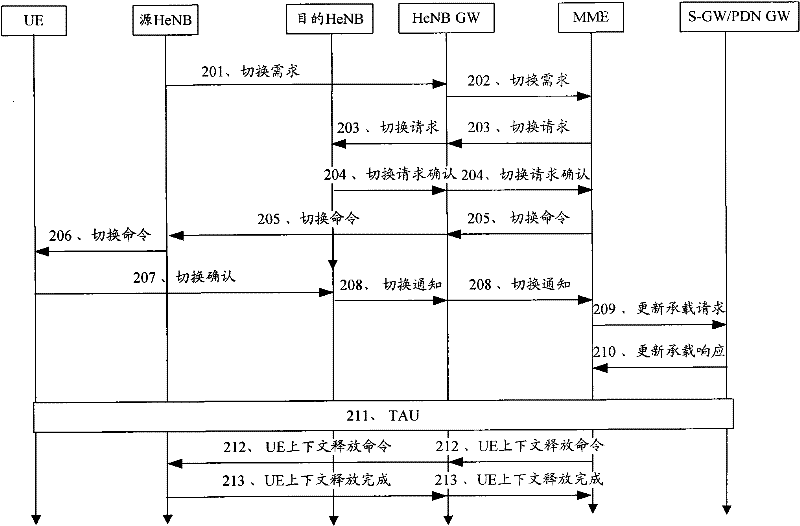 Switching method in mobile communication system