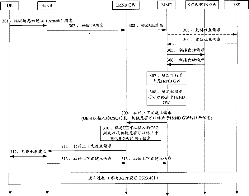 Switching method in mobile communication system