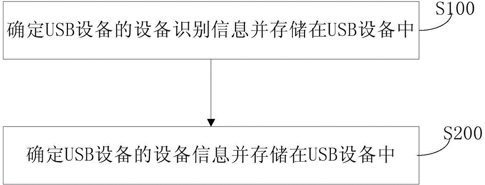 USB device identification method and system